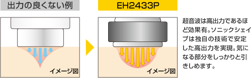 超音波は高出力であるほど効果有。ソニックシェイプは独自の技術で安定した高出力を実現。気になる部分をしっかりと引きしめます。